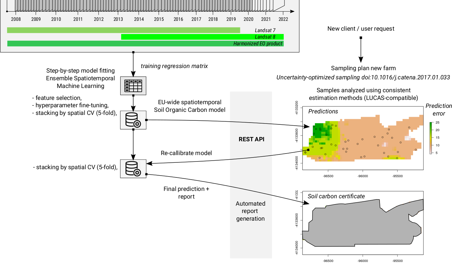 Image: General scheme explaining workflow from initial pan-EU model to farm-scale estimates based on repeated reanalysis.